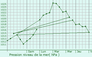 Graphe de la pression atmosphrique prvue pour Hautesvignes