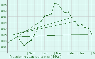 Graphe de la pression atmosphrique prvue pour Raup-Lisse