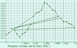 Graphe de la pression atmosphrique prvue pour Soussac