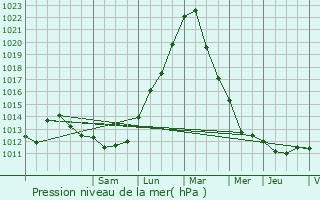 Graphe de la pression atmosphrique prvue pour Wormeldange