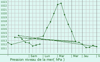 Graphe de la pression atmosphrique prvue pour Roeser