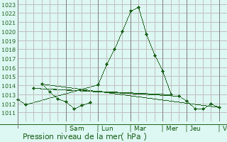 Graphe de la pression atmosphrique prvue pour Hettange-Grande