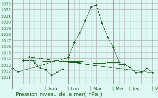 Graphe de la pression atmosphrique prvue pour Amnville