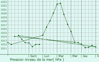 Graphe de la pression atmosphrique prvue pour Belvaux