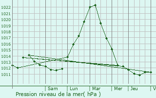 Graphe de la pression atmosphrique prvue pour Wollefsmillen