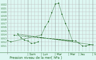 Graphe de la pression atmosphrique prvue pour Maison Hoffmann