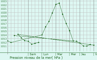 Graphe de la pression atmosphrique prvue pour Hostert