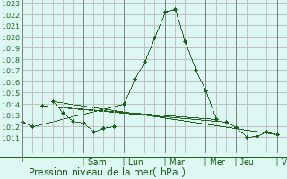 Graphe de la pression atmosphrique prvue pour Itzig