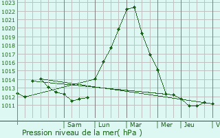 Graphe de la pression atmosphrique prvue pour Beggen