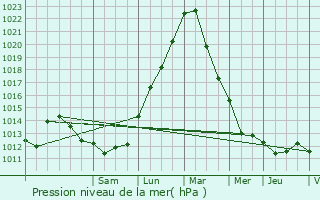 Graphe de la pression atmosphrique prvue pour Sancy