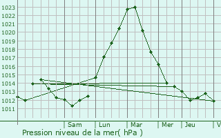 Graphe de la pression atmosphrique prvue pour Onville