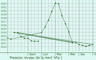 Graphe de la pression atmosphrique prvue pour Clervaux