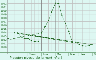 Graphe de la pression atmosphrique prvue pour Neidhausen