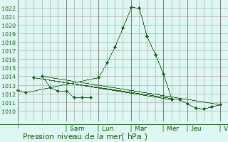 Graphe de la pression atmosphrique prvue pour Pintsch