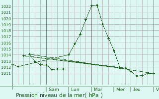 Graphe de la pression atmosphrique prvue pour Oberschieren