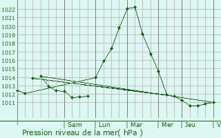 Graphe de la pression atmosphrique prvue pour Ferme Thibesart