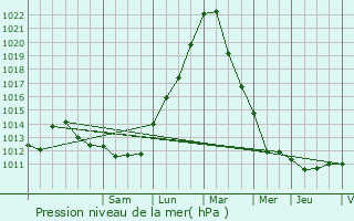 Graphe de la pression atmosphrique prvue pour Schrondweiler