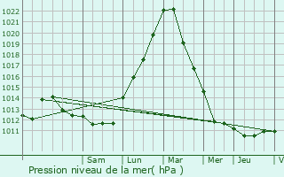 Graphe de la pression atmosphrique prvue pour Nieder-Merzig