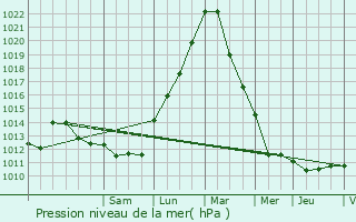 Graphe de la pression atmosphrique prvue pour Grevels