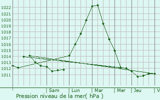 Graphe de la pression atmosphrique prvue pour Tuntange