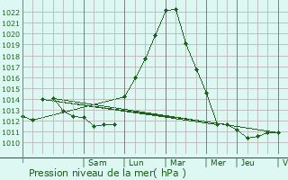 Graphe de la pression atmosphrique prvue pour Maison Wangert