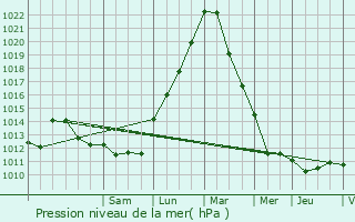 Graphe de la pression atmosphrique prvue pour Perl