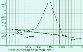 Graphe de la pression atmosphrique prvue pour Goeblange