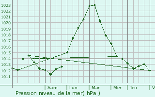 Graphe de la pression atmosphrique prvue pour Berncourt