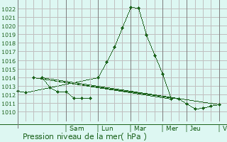 Graphe de la pression atmosphrique prvue pour Esch-sur-Sre