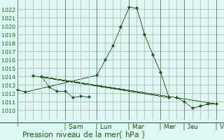 Graphe de la pression atmosphrique prvue pour Bigonville