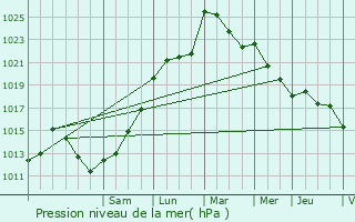 Graphe de la pression atmosphrique prvue pour Andiran