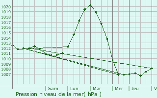 Graphe de la pression atmosphrique prvue pour Zoersel