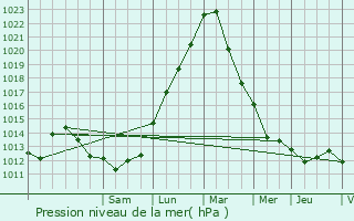 Graphe de la pression atmosphrique prvue pour Puxieux