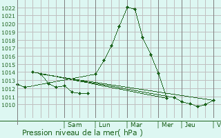 Graphe de la pression atmosphrique prvue pour Basbellain