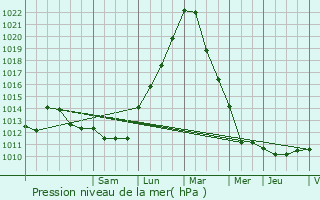 Graphe de la pression atmosphrique prvue pour Doncols