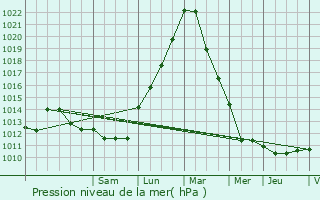 Graphe de la pression atmosphrique prvue pour Kaundorf