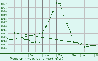 Graphe de la pression atmosphrique prvue pour Boulaide