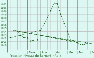 Graphe de la pression atmosphrique prvue pour Halle