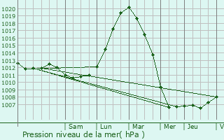 Graphe de la pression atmosphrique prvue pour Brecht