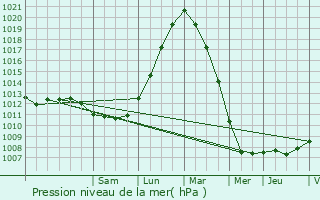 Graphe de la pression atmosphrique prvue pour Westerlo