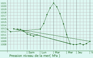 Graphe de la pression atmosphrique prvue pour Herk-de-Stad