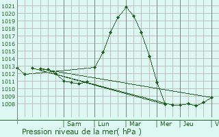 Graphe de la pression atmosphrique prvue pour Tielt