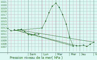 Graphe de la pression atmosphrique prvue pour Duffel