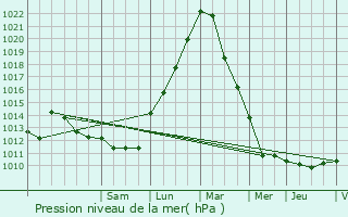 Graphe de la pression atmosphrique prvue pour Bertogne