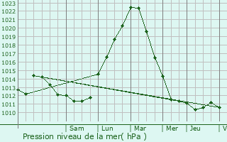 Graphe de la pression atmosphrique prvue pour Sedan