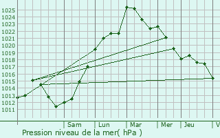 Graphe de la pression atmosphrique prvue pour Lectoure