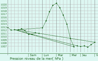 Graphe de la pression atmosphrique prvue pour Zwijndrecht