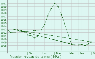 Graphe de la pression atmosphrique prvue pour Kortessem