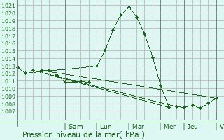 Graphe de la pression atmosphrique prvue pour Boortmeerbeek