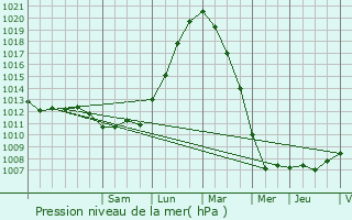 Graphe de la pression atmosphrique prvue pour Boom